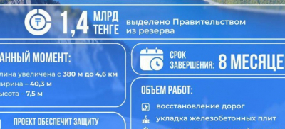 1,4 млрд тенге выделило правительство на реконструкцию поврежденной паводком дамбы в СКО
