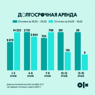 Как изменился спрос на недвижимость в Алматы после землетрясения?