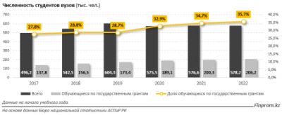 Каких специалистов Казахстан учит за счёт бюджета и на какие зарплаты можно рассчитывать?